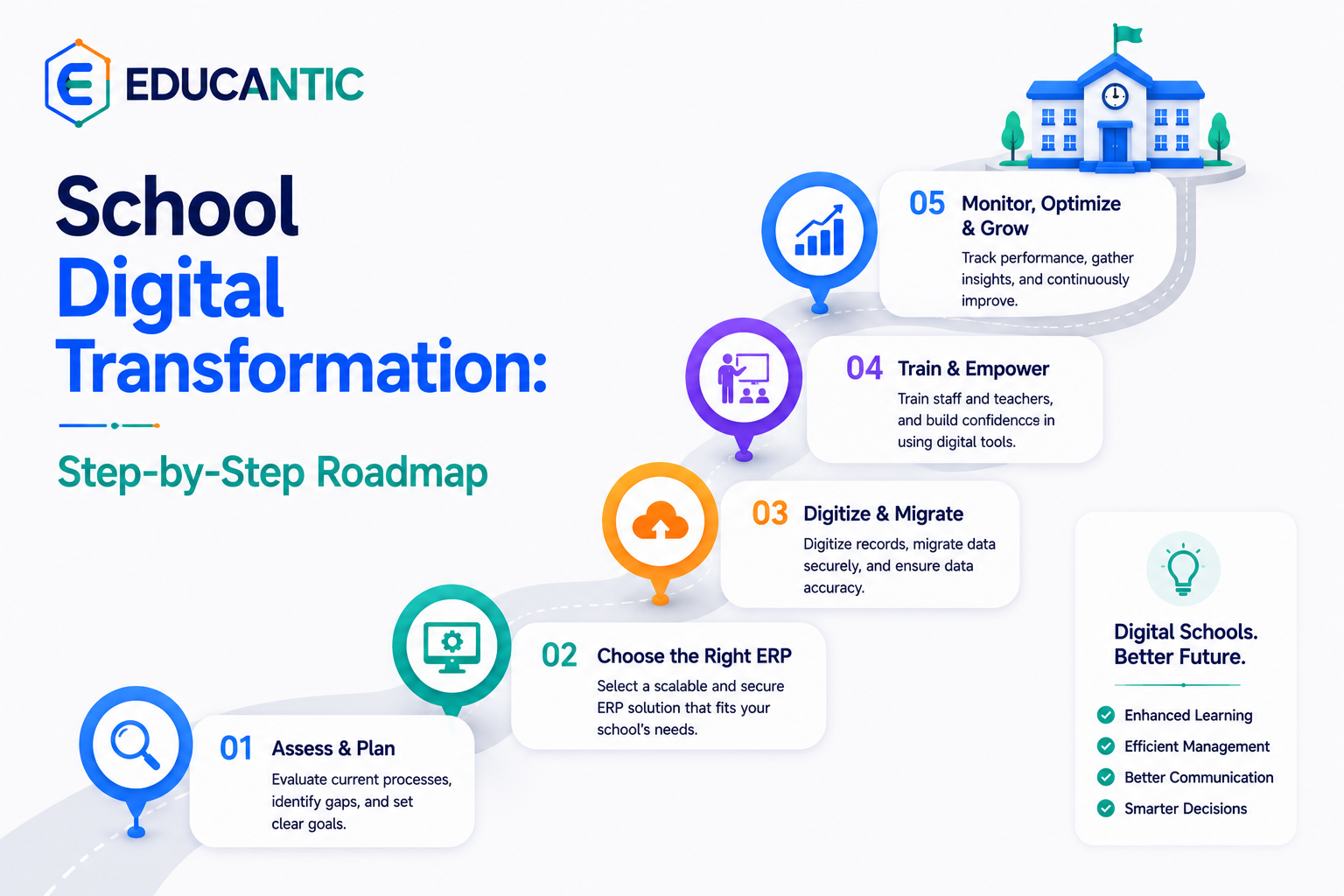 School Digital Transformation: Step-by-Step Roadmap